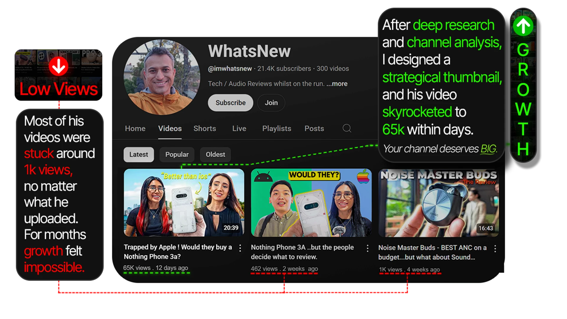 WhatsNew channel results — video jumped to 65K views after a strategic thumbnail