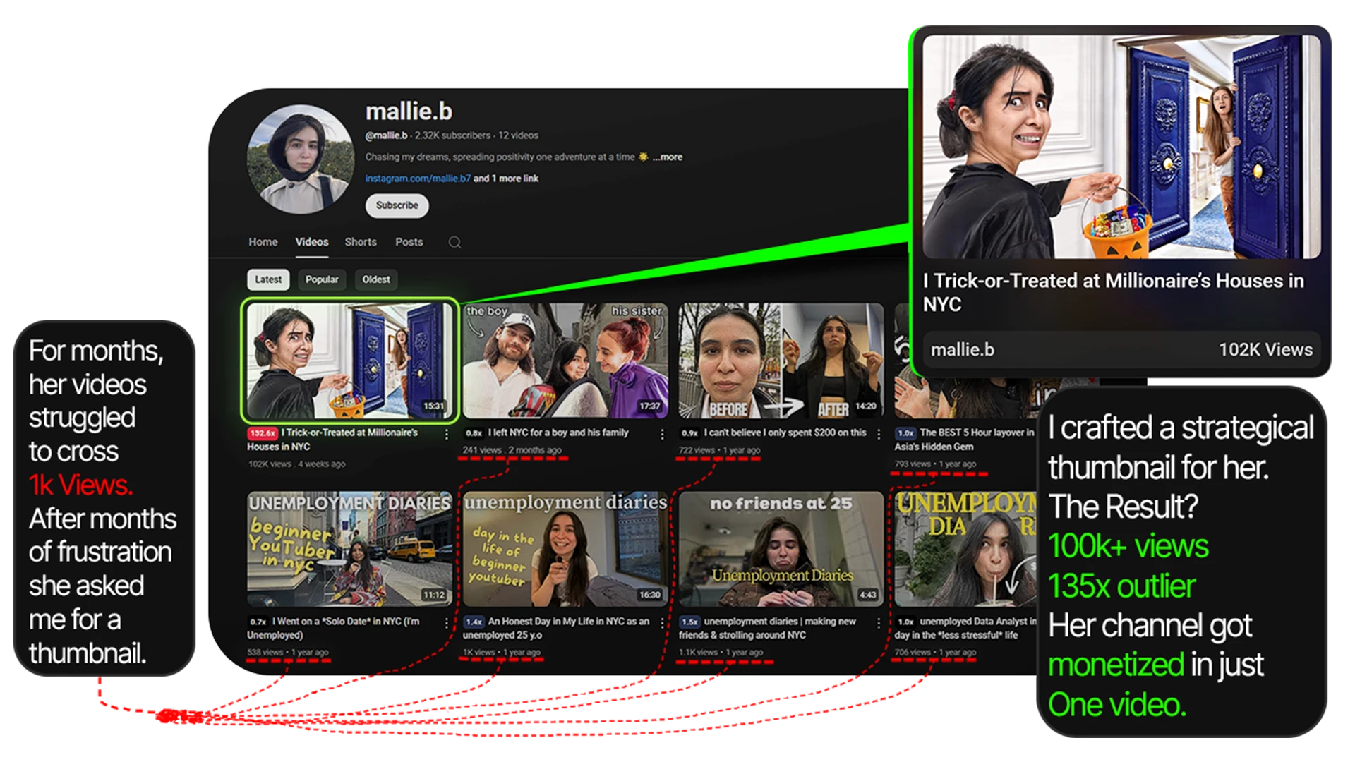 mallie.b results — 100K+ views, 135x outlier and channel monetized in one video