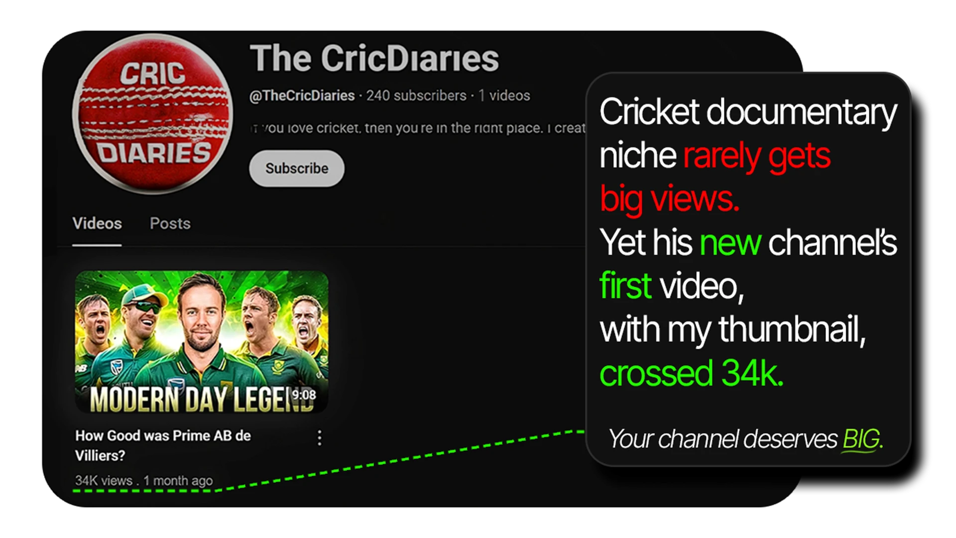 The CricDiaries results — first video crossed 34K views with a new thumbnail